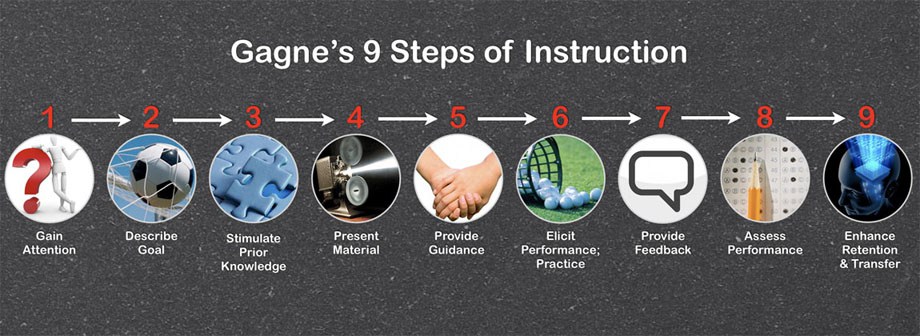 Gagne's 9 steps