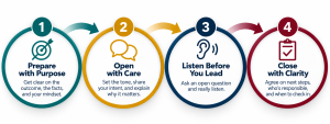 Circular flow or vertical roadmap showing the 4 steps with brief descriptions.